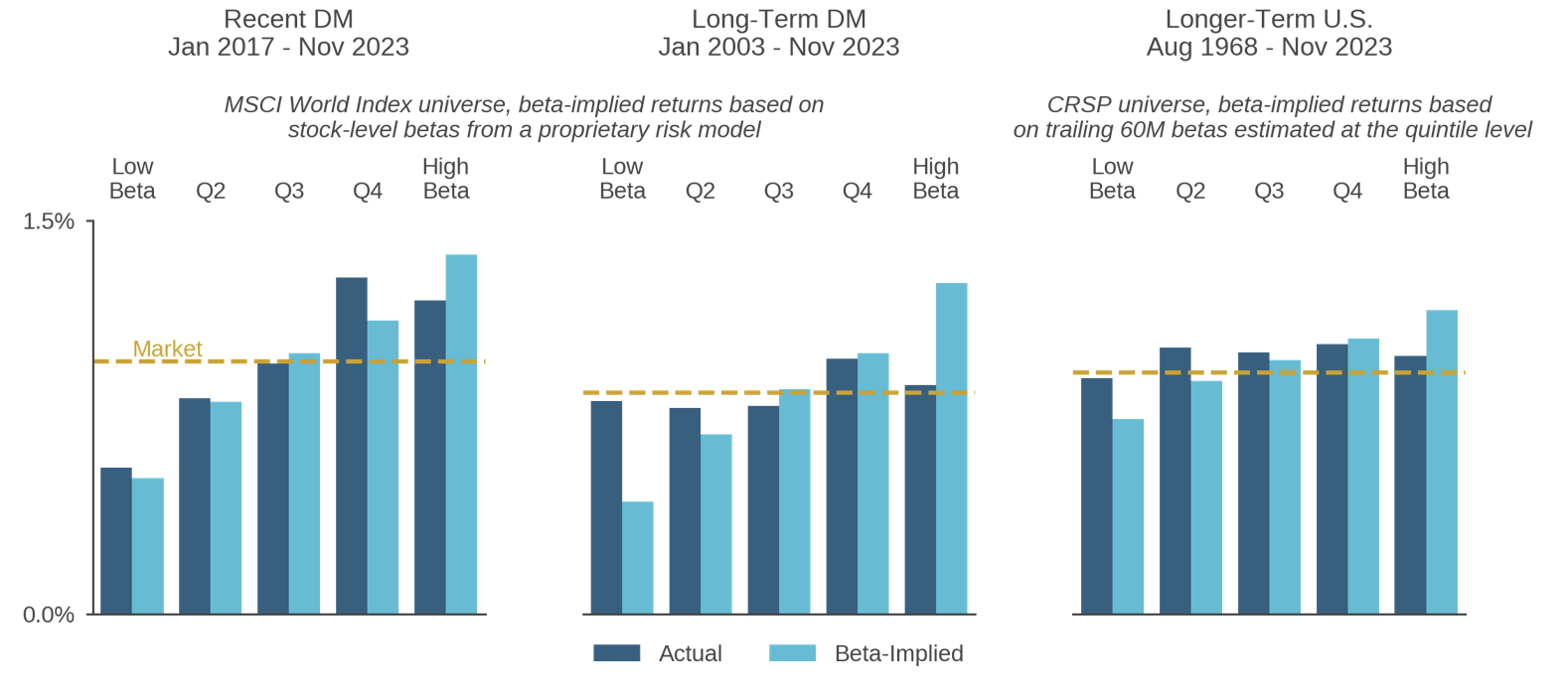 Figure 1: The (Mis)Pricing of Risk in DM Equities