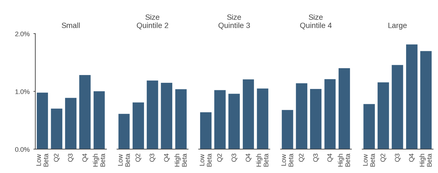 Figure 4: Risk Mispricing–Still Evident in U.S. Small-Cap Stocks