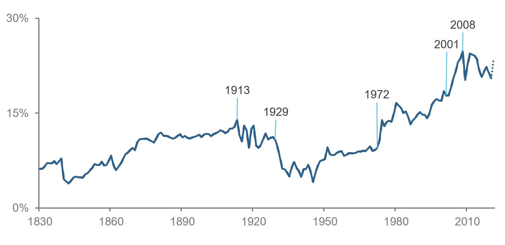 Figure 4: Global Trade Interconnectedness—Long-Term Context