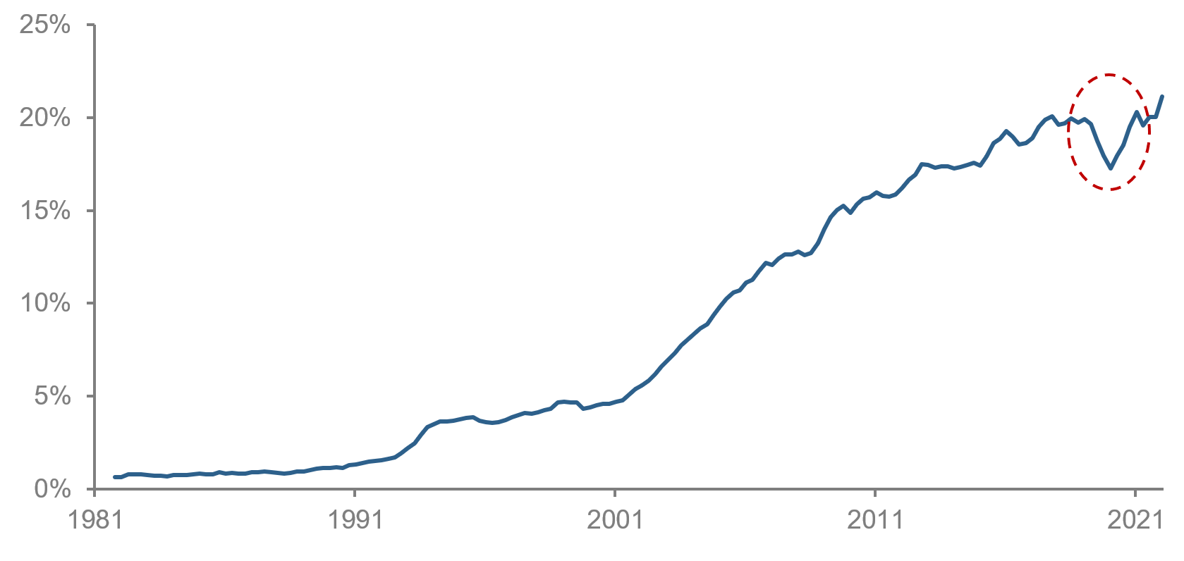 Figure 5: U.S. Imports from China