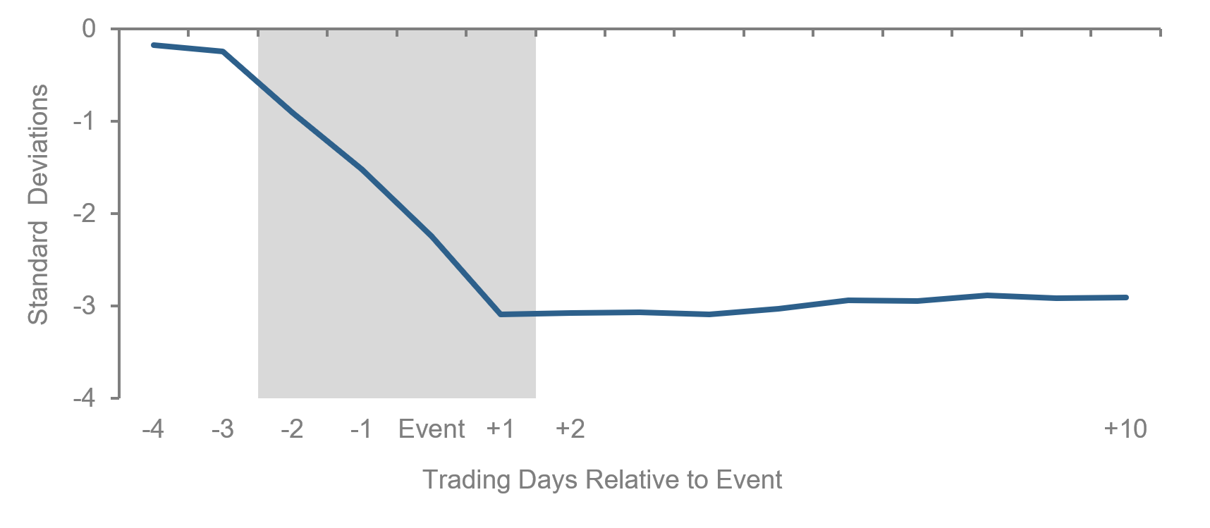 Figure 8: Local Market Reactions to “High Severity” Geopolitical Shocks