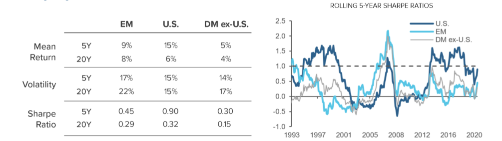 Figure 1 Reassessing Emerging Markets Equities