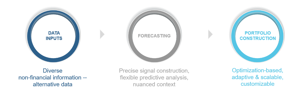 Figure 1: The Systematic Investment Process – Key Attributes for ESG