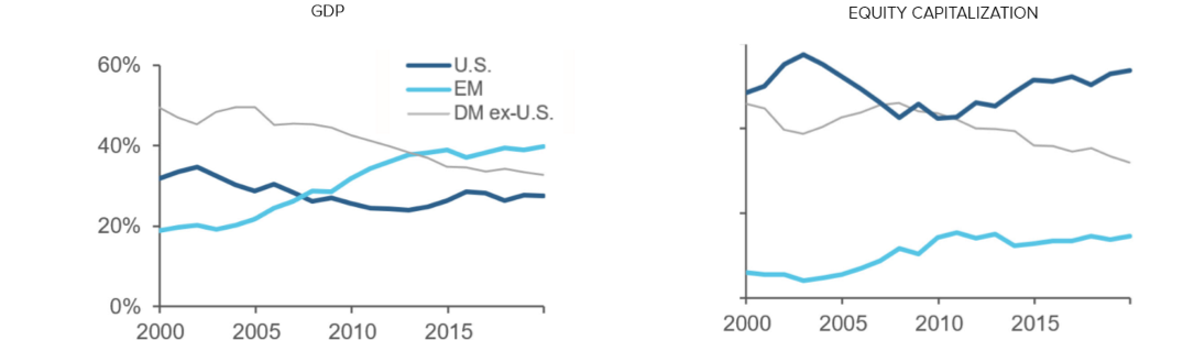 Figure 2 Reassessing Emerging Markets Equities