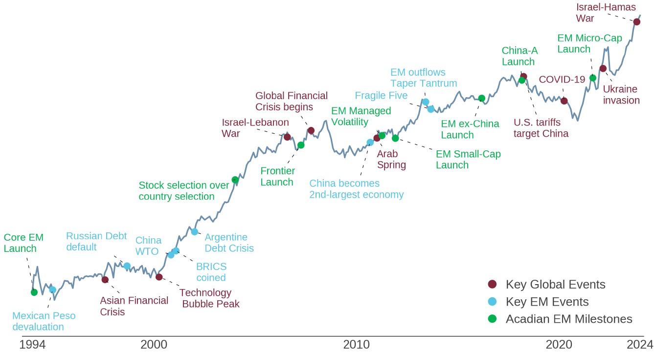 Figure 2: CCAT EM Composite Cumulative Active Return since Inception