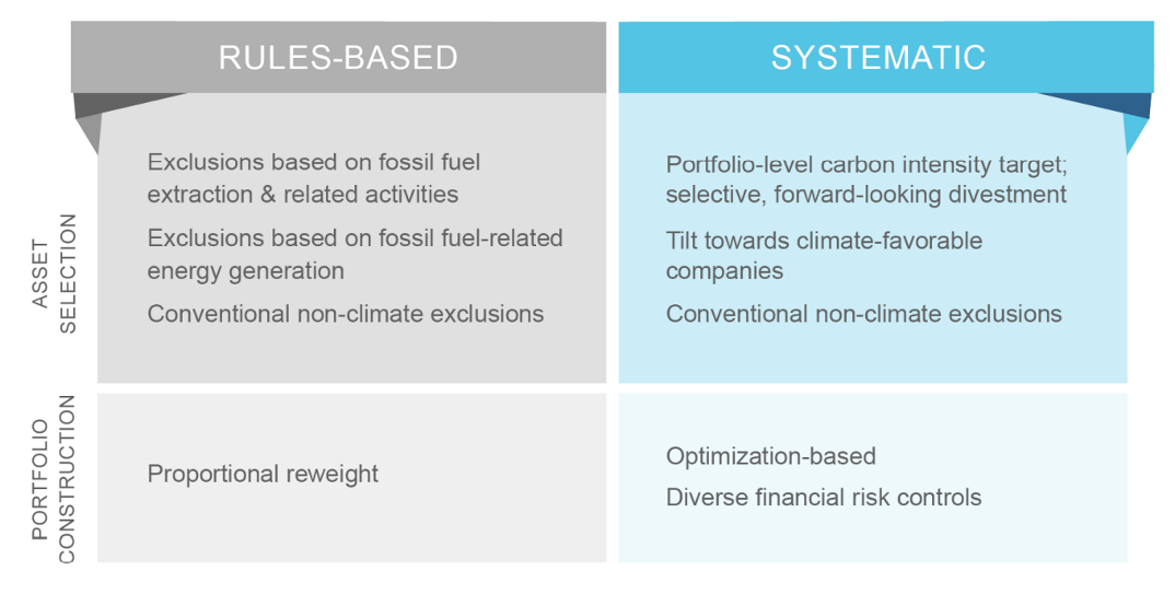 Figure 4: A Climate-Aware Strategy — Contrasting Approaches