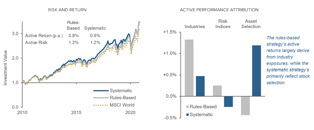 Figure 6: Hypothetical Performance Comparison — Financial Objectives