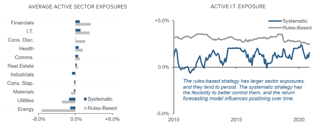 Figure 7: Hypothetical Active Sector Exposures — Rules-based Versus Systematic