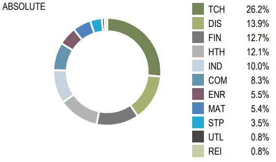 Geared Sustainable Global Q1 2024