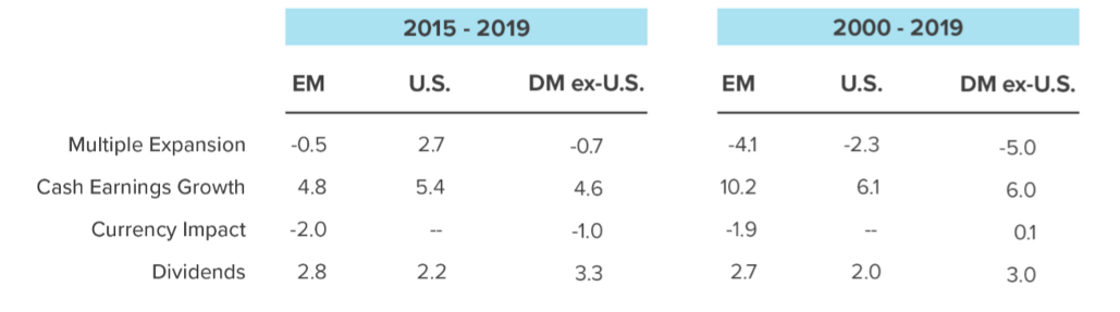 Table 1 Reassessing Emerging Markets Equities